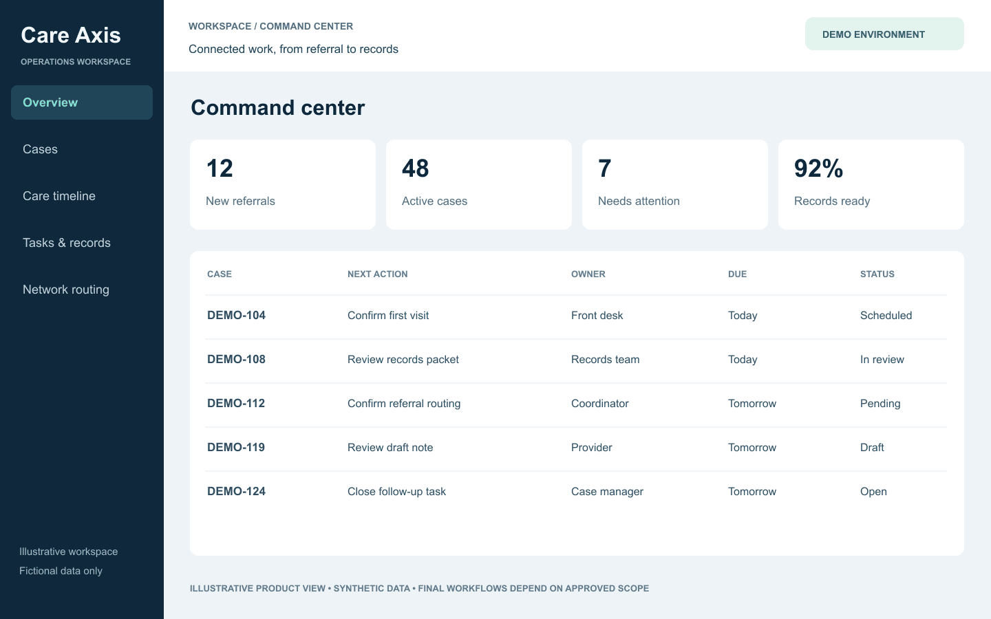 Illustrative Care Axis workspace showing fictional clinic cases and tasks